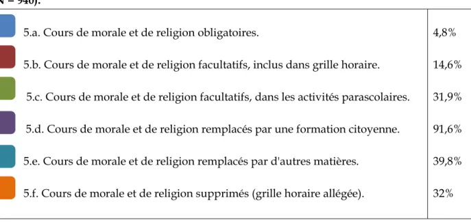 Tableau 6 : Pourcentage de répondants favorables à la suppression des cours de morale et  de religion favorables aux différentes propositions organisationnelles (EO, questions 2 et  5, N = 940)