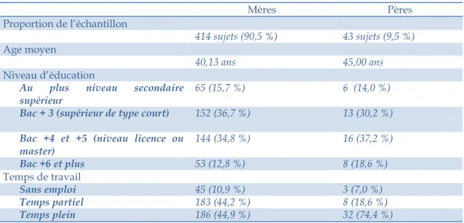 Tableau 1. Composition de l’échantillon selon diverses variables sociodémographiques au niveau du  parent  Mères   Pères  Proportion de l’échantillon  414 sujets (90,5 %)  43 sujets (9,5 %)  Age moyen  40,13 ans  45,00 ans  Niveau d’éducation 