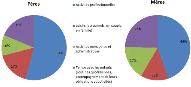 Figure 2. Répartition du budget temps des parents selon 4 catégories générales : activités  professionnelles, activités de loisirs, activités ménagères et administratives et temps passé avec les 