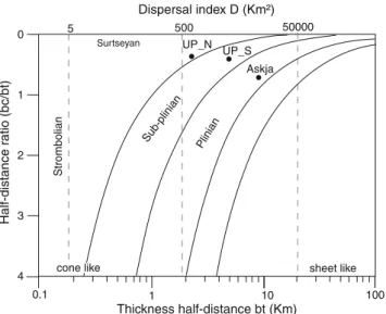 Fig. 9 Classification of UP according to Pyle (1989) as a function of the half-distance ratio which represents the total grainsize population and the thickness half distance which represents the dispersal