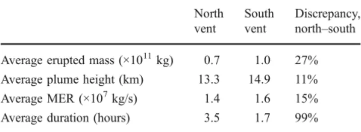 Table 8 Average values of eruptive parameters derived for the north and the south vent