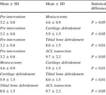 Table 1 Anteroposterior translation before and after intervention