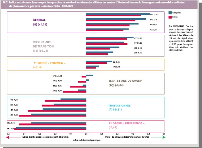 Tableau  I :  Indice  socio-économique  moyen  des  quartiers  où  résident  les  élèves  des  différentes  années  d’études  et  formes  de  l’enseignement  secondaire  ordinaire  de  plein  exercice par sexe – année scolaire 2007-2008