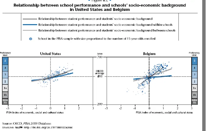 Tableau III : Relation entre performances scolaires et profil socio-économique des élèves aux États- États-Unis et en Belgique