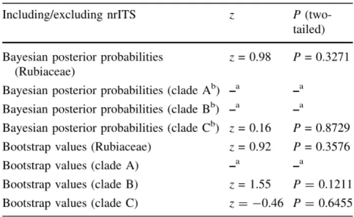 Table 4 Test for significance of differences in support values, when including/excluding nrITS