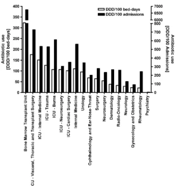 Figure 1. Comparison of antibiotic use (ATC group ‘J01’) between different wards of the University Hospital Zurich presented in ‘DDD/