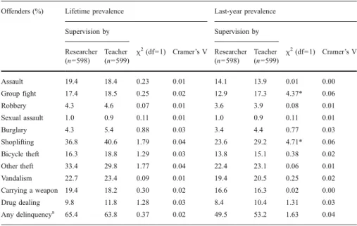 Table 1 Lifetime and last-year prevalence rates of self-reported delinquency by supervision mode (in %)