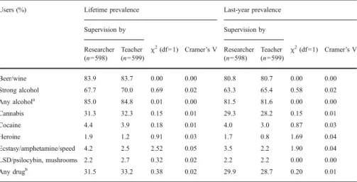 Table 3 Lifetime and last-year prevalence rates of substance use by supervision mode (in %)