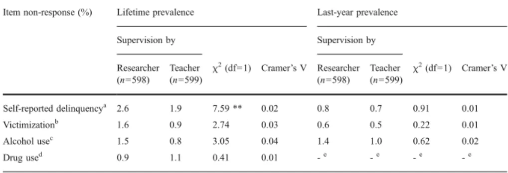Table 4 Item non-response (missing values) of self-reported delinquency, victimization, and substance use by supervision mode (in %)