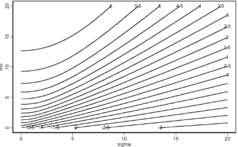 Fig. 4 Indiffernce curves in the mean and standard deviation space for the utility function induced by u ( x ) = −λ + e −αx + λ + for x ≥ 0 and u ( x ) = λ − e αx − λ − for x < 0 where λ + = 6.52, λ − = 14.7 and α ≈ 0.2