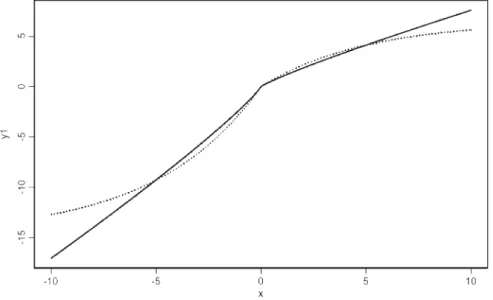 Fig. 1 Tversky and Kahnemann (1992) utility index (full line) and u ( x ) = −λ + e −αx + λ + for x ≥ 0 and u ( x ) = λ − e αx − λ − and x > 0 (dotted line), where λ + = 6.52, λ − = 14.7 and α ≈ 0.2