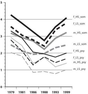 Figure 1 shows mean frequencies of positive answers by interview for a group of physical complaints (stomach, bowel, respiration, heart, circulation,  back-ache, headback-ache, allergies) versus a group of  psycho-logical complaints (phobic, anxious, depre