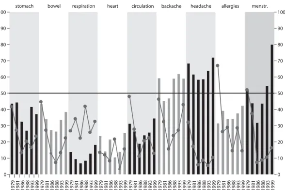 Fig. 3 Columns: psychological complaints including sleep and sexuality in the Zurich Study, 1979–1999, rates adjusted for sample stratification