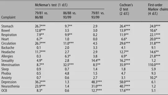 Table 1 Associations of repeatedly measured complaints in 1979/81 vs.