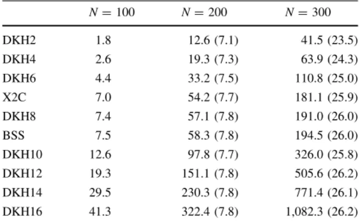 Table 2 presents results for the 1s state of the one-electron heavy ion Rn 85? obtained with the different variants of exact-decoupling methods as well as the four-component Dirac equation solution denoted as DEQ