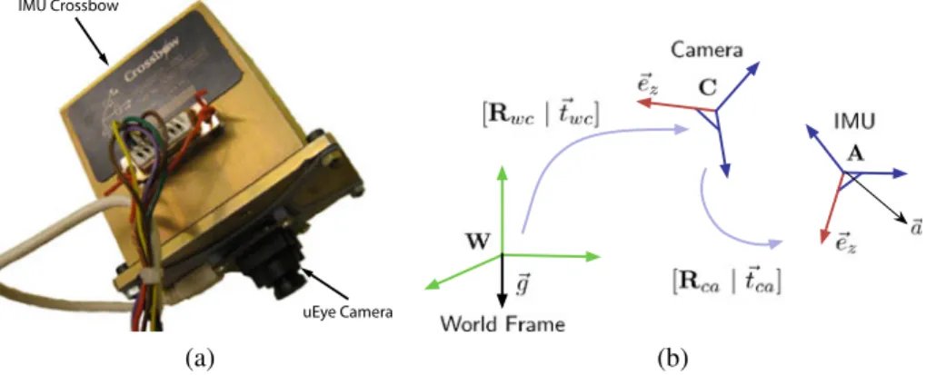 Fig. 1 a The camera/IMU setup. b Schematics of the reference frames. The subscripts ‘wc’ denote the rotation from the camera frame C to the world frame W and vice versa