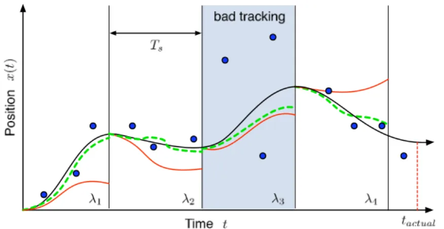 Fig. 2 Concept for the online spline fitting, only x ( t ) is visualized. In each section T s we fit 3–5 s order splines (green dashed line) into the blue points, which are the position without scale from the SLAM algorithm