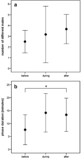 Fig. 2 a The number of different males visited during the three phases (before, during and after egg laying) of a spawning event (mean±SD, N=6)