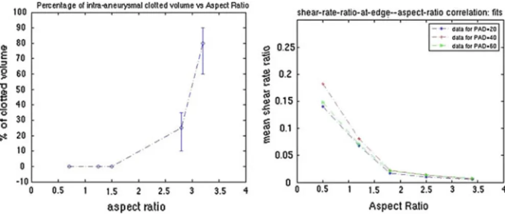 Fig. 5 Left clotting fraction as a function of the aneurysm aspect ratio (clinical observations by O