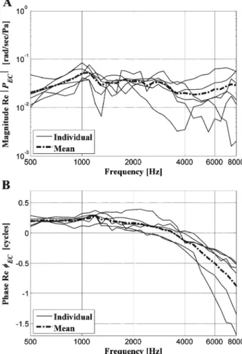 Figure 9 illustrates the mean magnitudes of the rigid body motion components normalized by the ear-canal pressure |v oz |, |ω x |, and |ω y | and the corresponding MPE |v oz | MPE , |ω x | MPE , and |ω y | MPE .