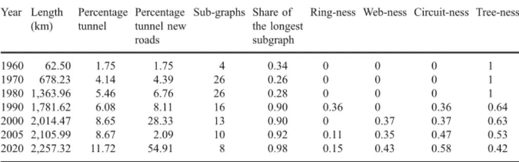 Fig. 3 Degree Distribution: Network 1950/2000 (1950: N=11 ’ 004; 2000: N=12 ’ 810)Table 1Structural measures for the Swiss freeway network 1960–2020