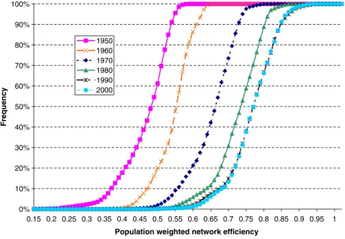 Fig. 5 Cumulative distribution of the Swiss network efficiency on municipal level 1950 – 2000Table 2Global Network Efficiency for the Swiss freeway network 1960–2020