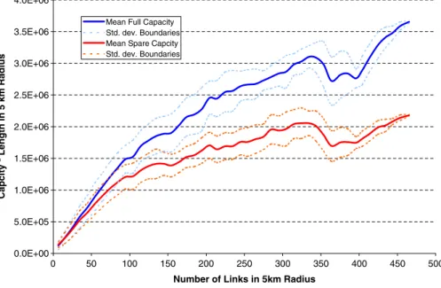 Fig. 10 Comparison of link and capacity density (Switzerland 2005)