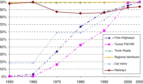 Fig. 1 Normalised length of the Swiss Transport Network 1950 – 2005. Effective length 2005: Free-/