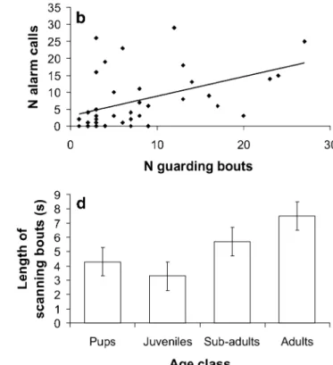 Fig. 3d). The number of adults present did not influence the scanning behaviour of young (Kruskal–Wallis: P&gt;0.30 for both variables).