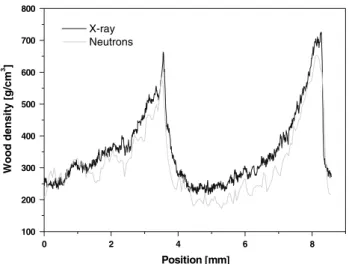 Fig. 4 Section of density profiles ascertained with standard X-ray microdensitometry (black) and by means of neutron imaging (grey).