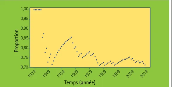 Figure 4. Évolution, entre 1939 et 2019, de la proportion de finales de la Coupe Stanley  remportées par l’équipe ayant été l’hôtesse du premier match de la série.