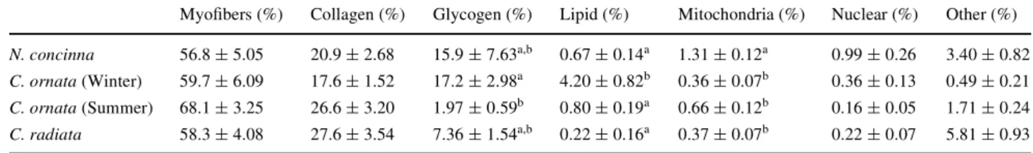 Table 2 Distribution of sub-cellular components within limpet pedal muscle myocytes as a percentage of the pedal muscle volume