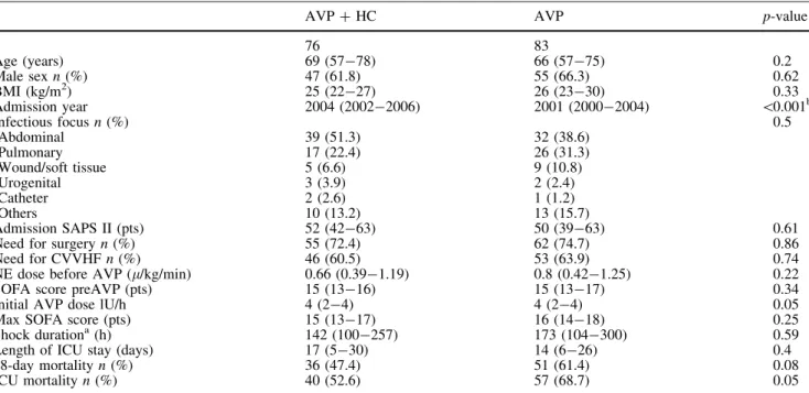 Table 2 Haemodynamic and laboratory variables before the start of AVP