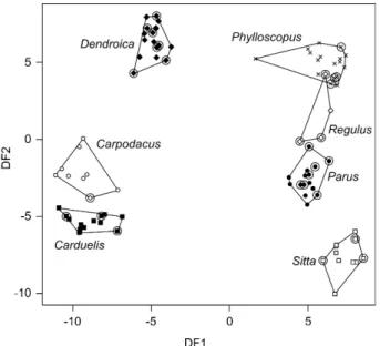 Fig. 3 Distribution of 999 standard distances between pairs of random groups, and the position of the standard distance between the needle-dwellers and the control species