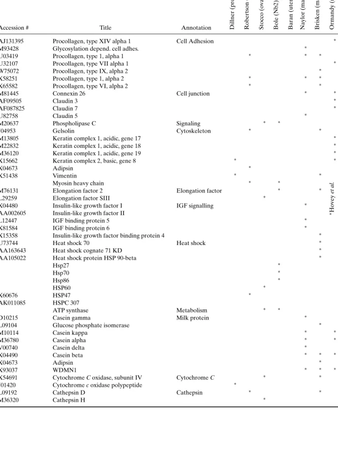 Table IX. Families of Genes Common to the Genomic Screens Outlined in This Paper