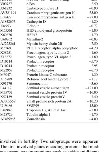 Table I. Genes Differentially Expressed Between PrlR −/− and PrlR +/+ Prostates (38)