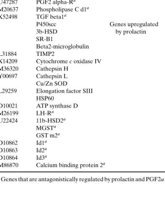 Table II. Genes Regulated by Prolactin in the Corpus Luteum (47)