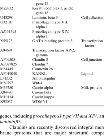 Table VII. Genes Reduced in Expression During Early Pregnancy in the PrlR −/− Mammary Epithelial Grafts (59)