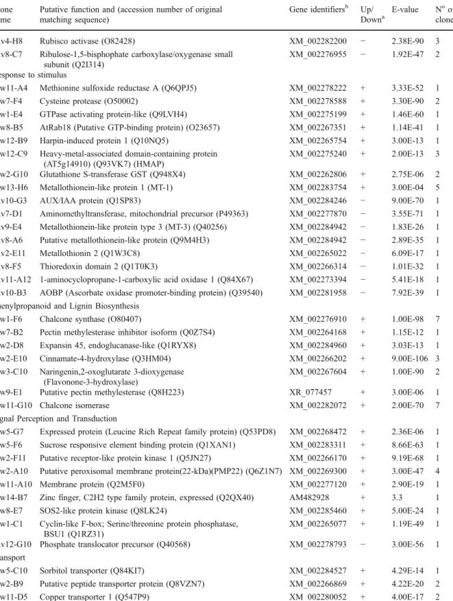 Table 2 (continued) Clone