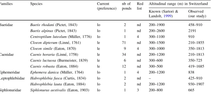 Fig. 1 Distribution of the mayflies among the 76 ponds contain- contain-ing Ephemeroptera