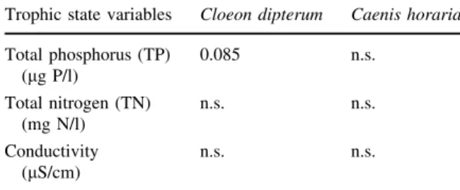 Fig. 2 Differences near level of significance (Mann–Whitney U test; P = 0.096) in mayfly species richness (box-plots) between groups of ponds based upon the trophic state of TP.