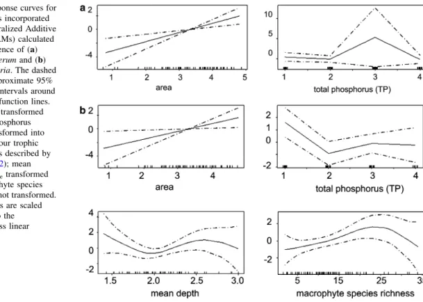 Fig. 3 Response curves for the variables incorporated in the Generalized Additive Models (GAMs) calculated for the presence of (a) Cloeon dipterum and (b) Caenis horaria