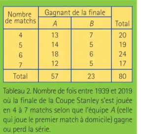 Tableau 2. Nombre de fois entre 1939 et 2019  où la finale de la Coupe Stanley s’est jouée  en 4 à 7 matchs selon que l’équipe A (celle  qui joue le premier match à domicile) gagne   ou perd la série