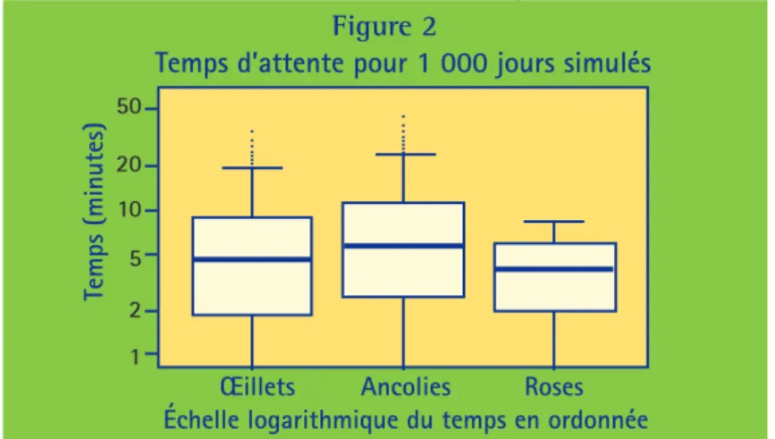 Diagramme à moustaches des temps d’attente simulés de Maxime pour  1 000 jours selon les trois trajets d’autobus qu’il pourrait emprunter