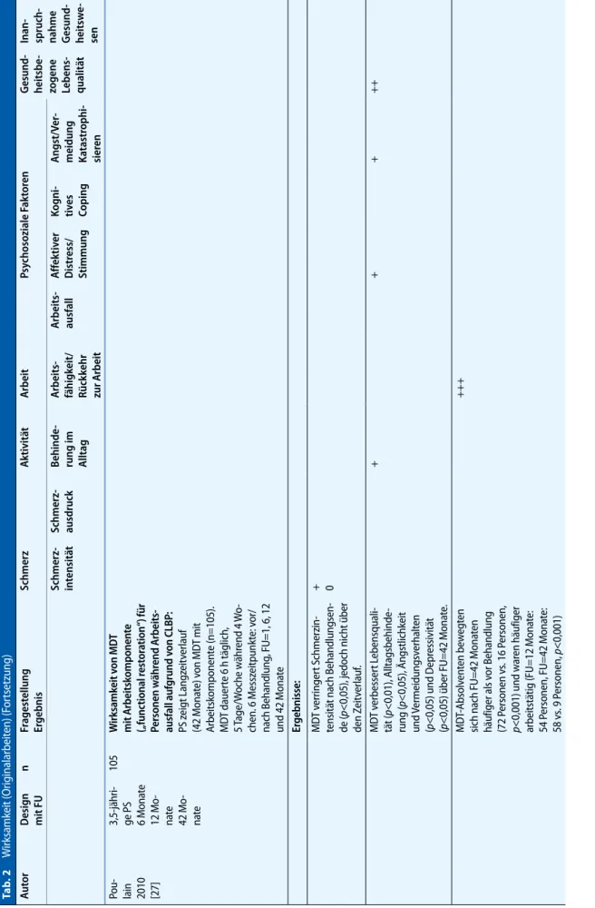 Tab. 2 Wirksamkeit (Originalarbeiten) (Fortsetzung) AutorDesign  mit FUnFragestellungErgebnisSchmerzAktivitätArbeitPsychosoziale FaktorenGesund-heitsbe- zogene  Lebens- qualität