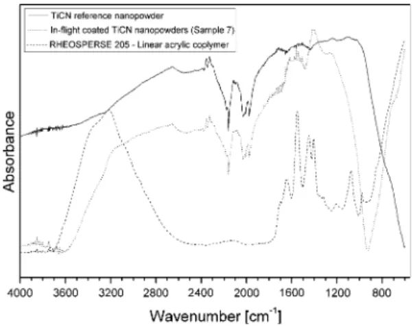 Fig. 9 Thermal gravimetric analyses of the ICP processed TiCN nanopowders with and without any surfactant