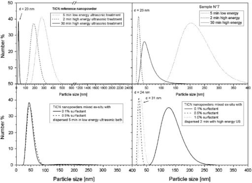 Fig. 11 Particle size distributions of the TiCN nanopowders after their synthesis without any addition of surfactant (top left), after in situ in-flight coating (top right) and ex-situ coating (bottom) as a function of the sonication route and duration