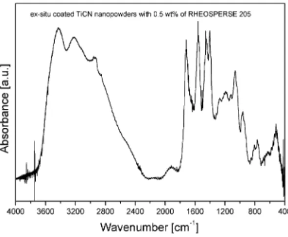 Fig. 12 FTIR absorbance of the TiCN nanopowders coated ex-situ with 0.5 wt% of the REOSPERSE 205 solution