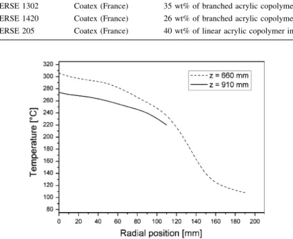 Fig. 3 Temperature profiles for the two surfactant injection points measured in the reactor from the chamber axis under plasma processing but powder-free conditions