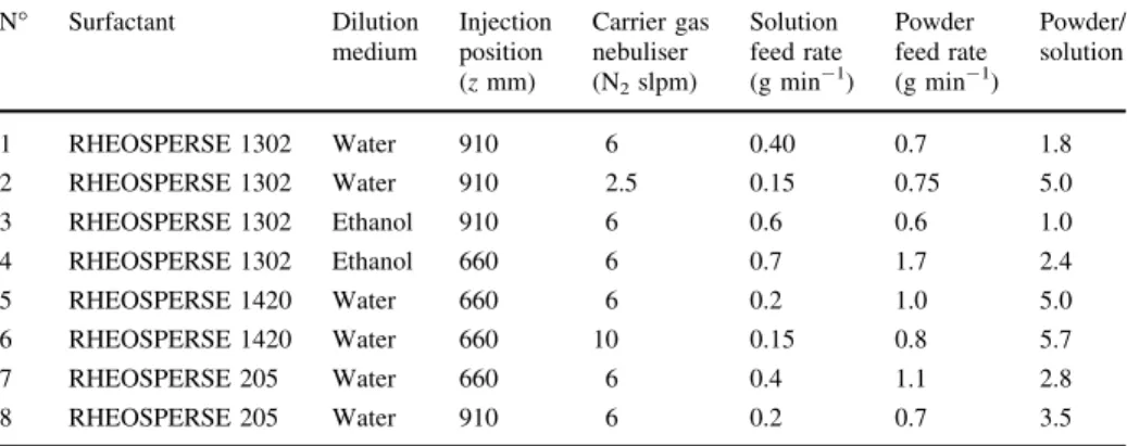 Table 3 In-flight coating parameters